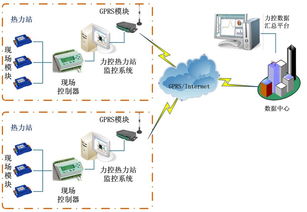 力控eforcecon产品在热力站监控系统中的应用 北京力控元通科技有限公司