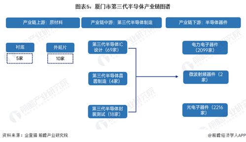 重磅 2023年厦门市第三代半导体产业链全景图谱 附产业政策 产业链现状图谱 产业资源空间布局 产业链发展规划