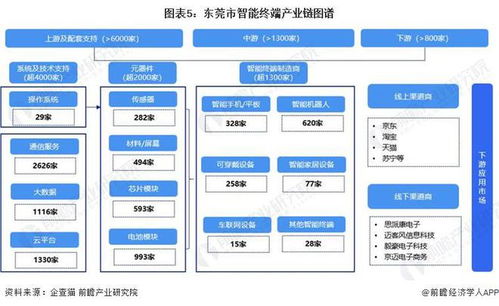 重磅 2023年东莞市智能终端产业链全景图谱 附产业政策 产业链现状图谱 产业资源空间布局 产业链发展规划